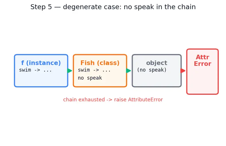 Figure — Polymorphism — duck typing, same interface different behavior