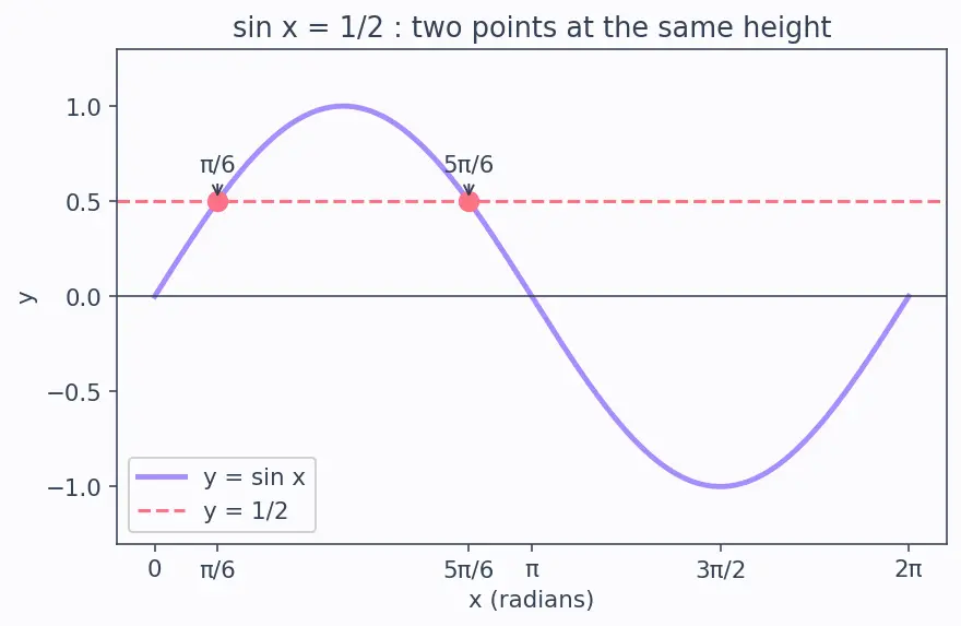 Figure — Graphs of sin x, cos x, tan x — key features, period, amplitude