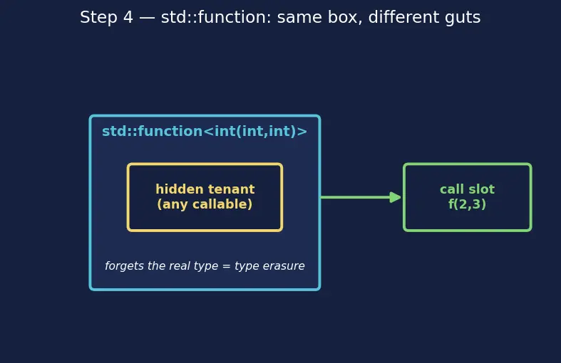 Figure — std - function and std - bind