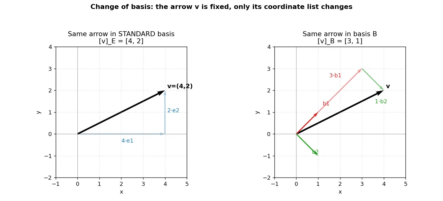Figure — Coordinate vectors — change of basis
