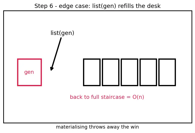 Figure — Generator expressions — memory efficiency