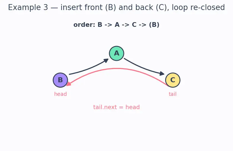 Figure — Circular linked list — applications