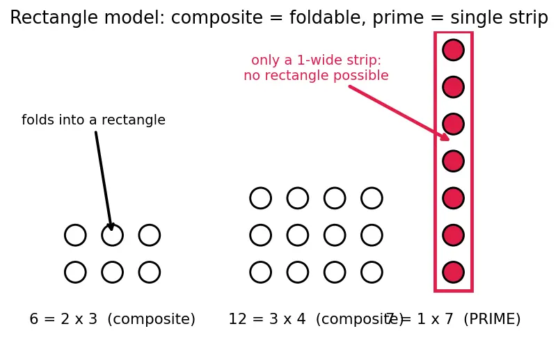 Figure — Prime numbers — Sieve of Eratosthenes, primality testing