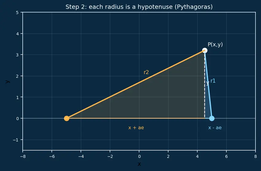 Figure — Difference of focal radii = 2a property