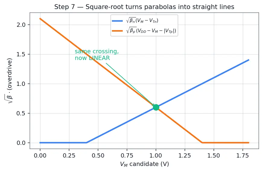 Figure — Voltage transfer characteristic (VTC)