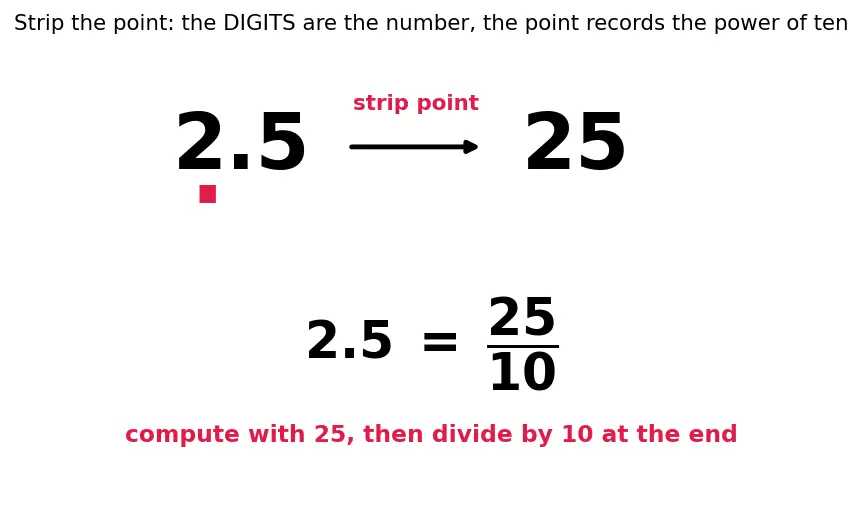 Figure — Operations on decimals — all four operations