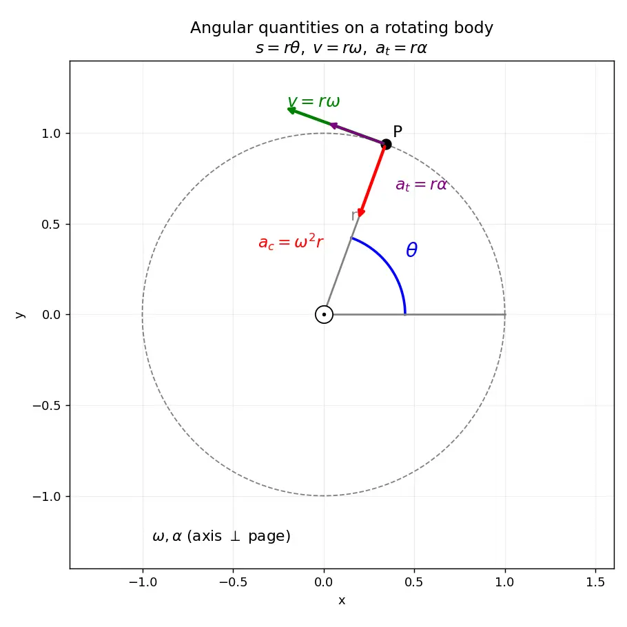 Figure — Angular displacement θ, angular velocity ω, angular acceleration α