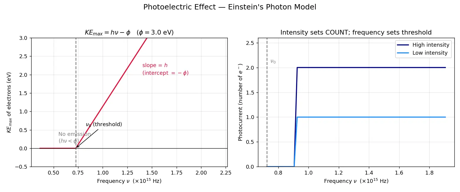 Figure — Photoelectric effect — Einstein's photon model