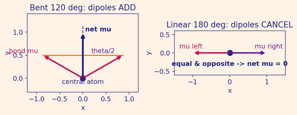 Figure — Polarity of bonds — dipole moment μ = q·d