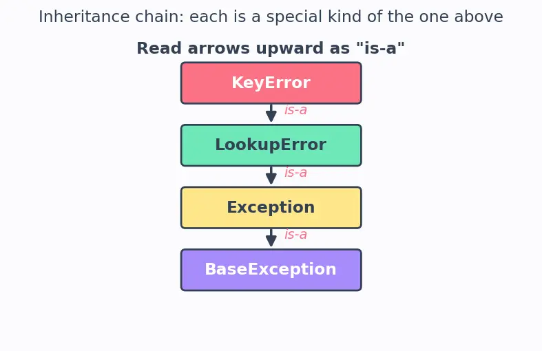 Figure — Exception hierarchy
