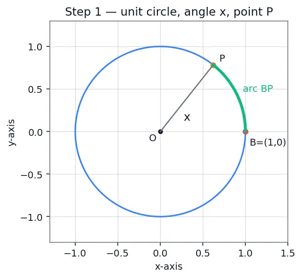 Figure — Important limits — lim(sin x  -  x) = 1, lim((1+1 - n)ⁿ) = e