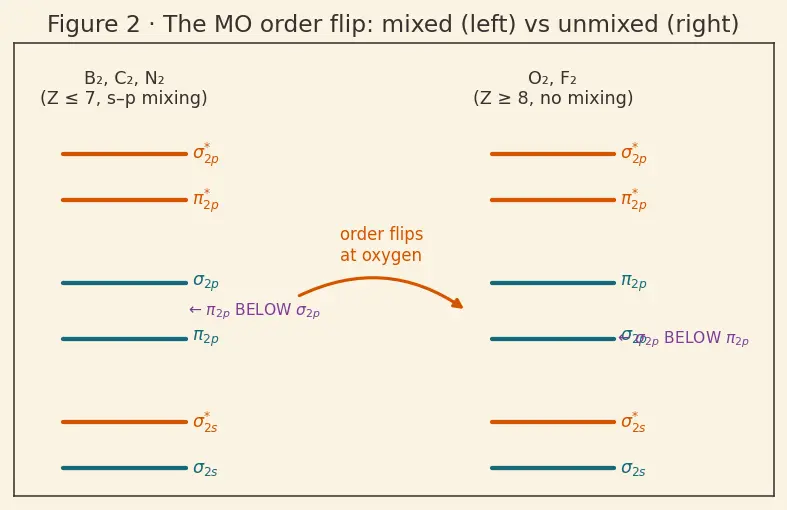 Figure — MO diagrams of H₂, He₂, N₂, O₂, F₂, NO, CO — bond order, magnetism