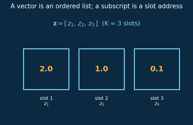 Figure — Softmax for output layers