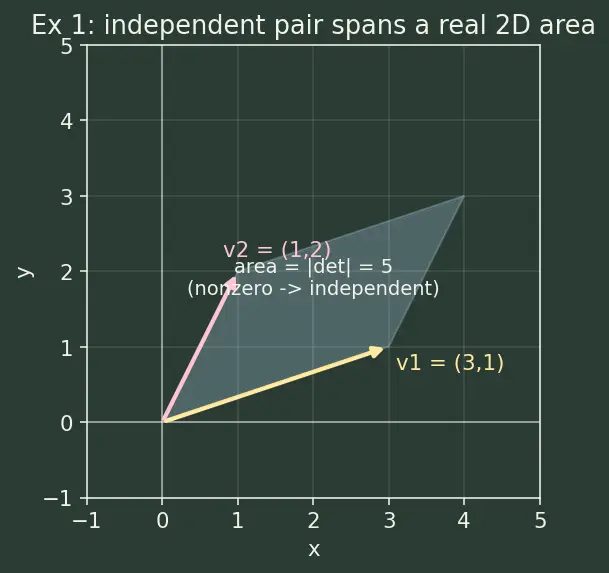 Figure — Linear independence — formal definition, testing