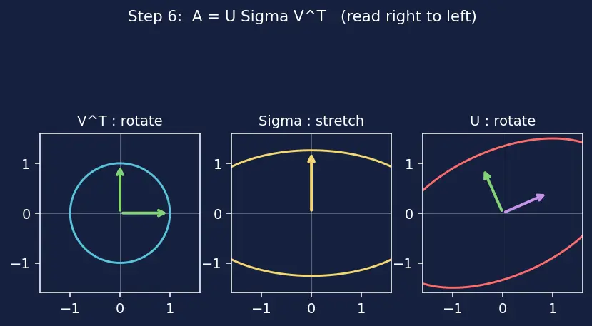Figure — NumPy linear algebra — np.linalg.solve, eig, svd, norm, det
