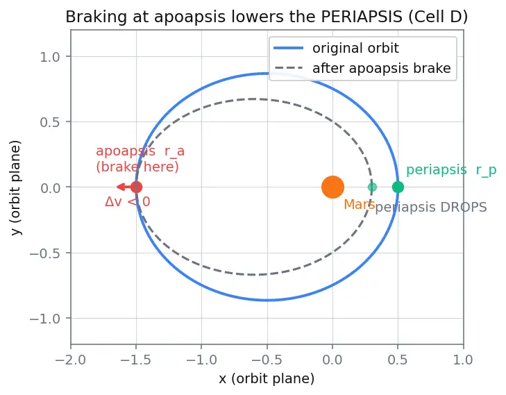 Figure — Aerobraking — gradual orbit lowering using atmospheric drag