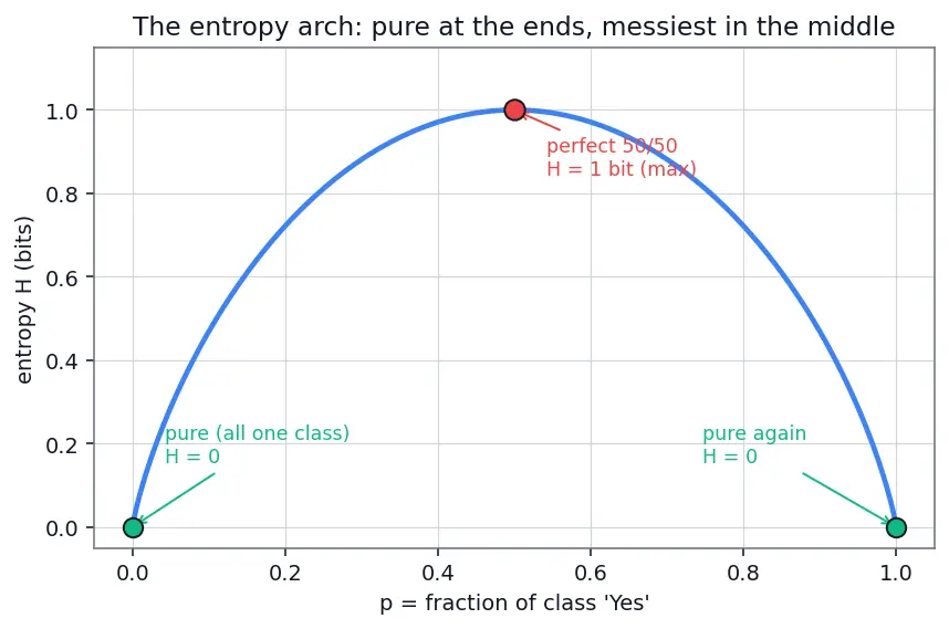 Figure — Entropy and information gain