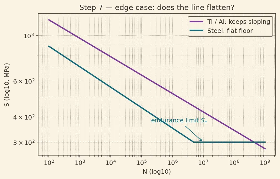 Figure — Fatigue — S-N curves, Miner's rule