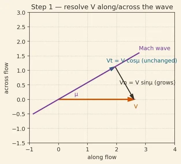 Figure — Prandtl-Meyer function ν(M)