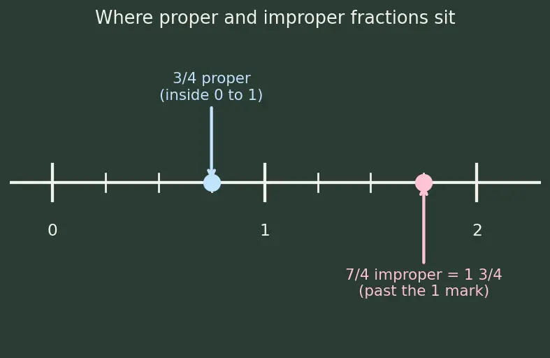 Figure — Fractions — proper, improper, mixed numbers