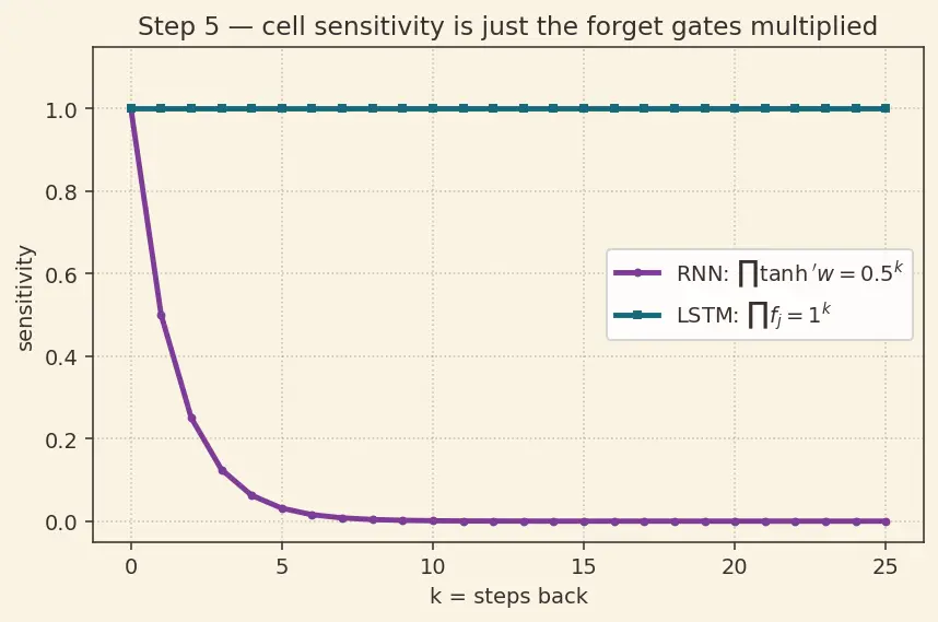 Figure — LSTM — gates, cell state