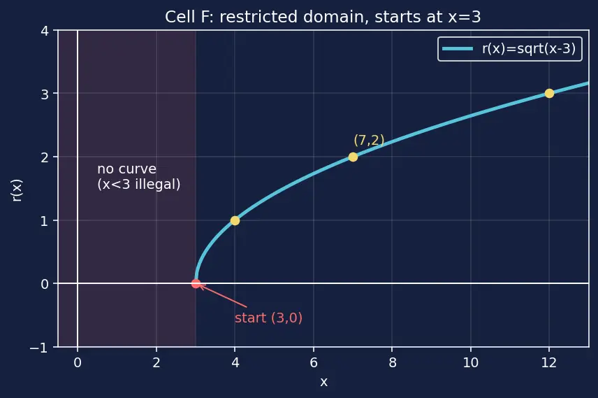 Figure — Graphs of functions — plotting, reading key features