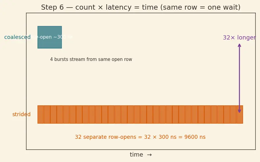 Figure — Coalesced memory access