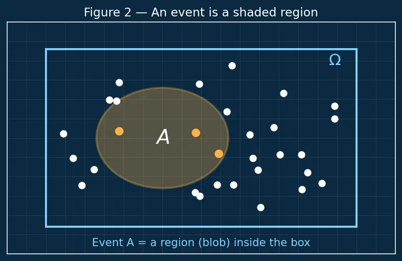 Figure — Conditional probability
