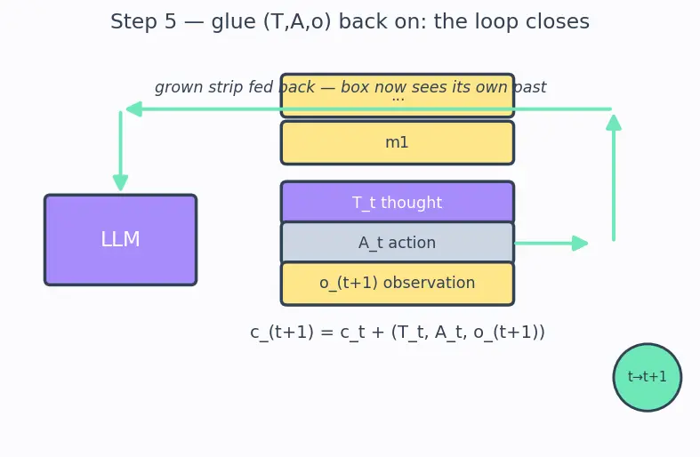 Figure — Agent architectures and reasoning loops