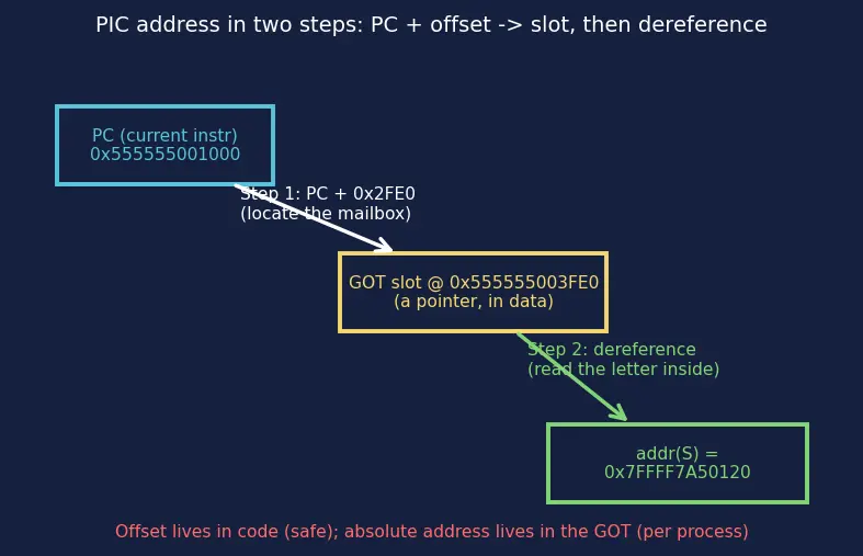 Figure — Dynamic - shared libraries — .so  -  .dll, dynamic linking, PIC