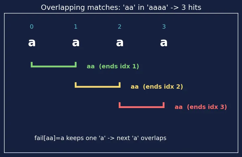Figure — Aho-Corasick — multiple pattern search, automaton