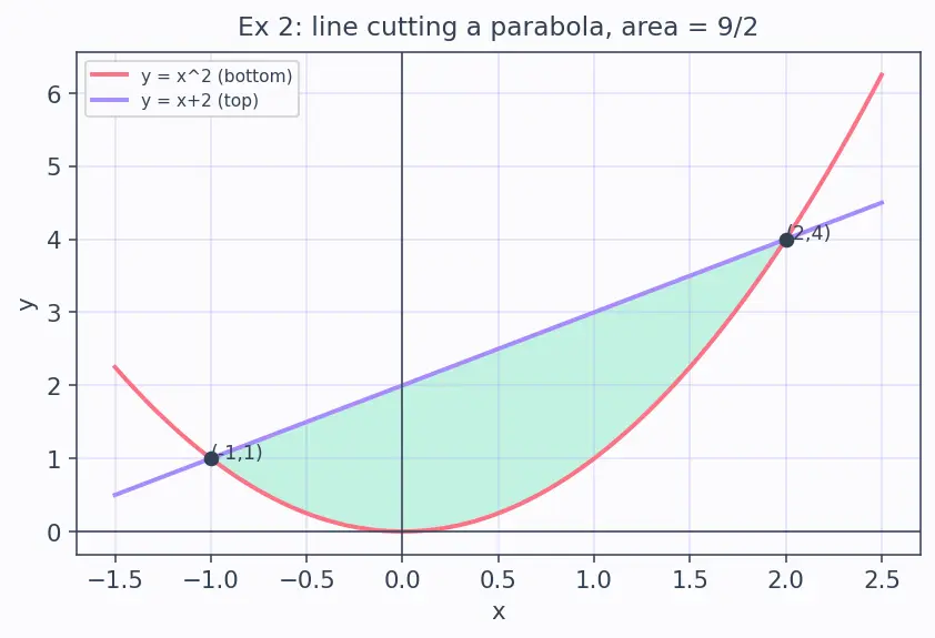 Figure — Double integrals over general regions — Type I and II