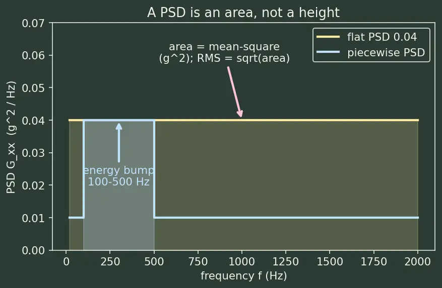 Figure — Random vibration — PSD, RMS acceleration