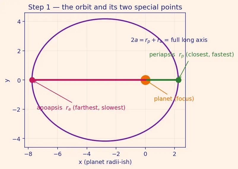 Figure — Aerobraking — gradual orbit lowering using atmospheric drag
