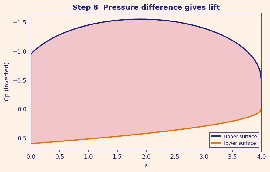 Figure — Thin airfoil theory — lift per unit span = πρV²(α + 2β - π c)