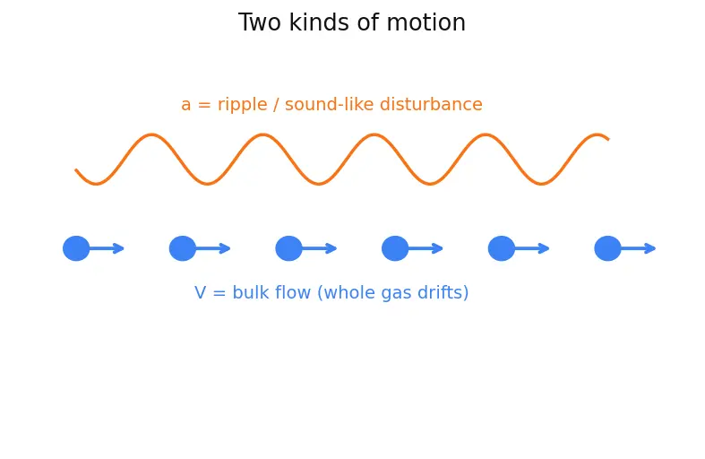 Figure — Isentropic flow tables — P - P₀, T - T₀, ρ - ρ₀ as functions of M