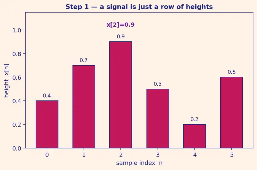 Figure — scipy.signal — filtering, convolution, FFT-based analysis