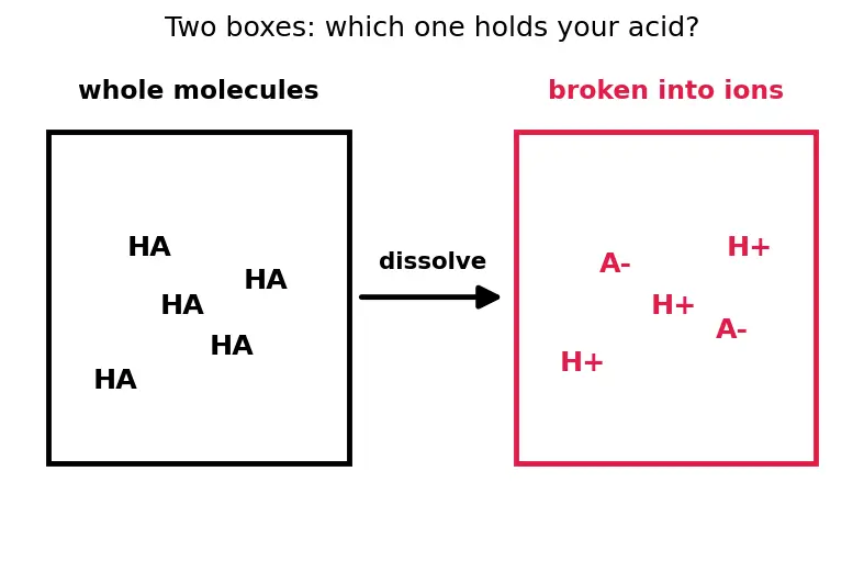 Figure — Strong vs weak acids - bases; degree of dissociation α