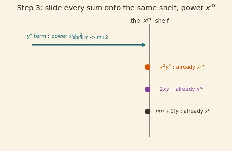 Figure — Legendre's equation and Legendre polynomials (intro)