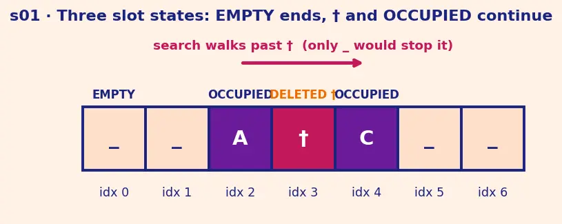 Figure — Deletion in open addressing — tombstone markers