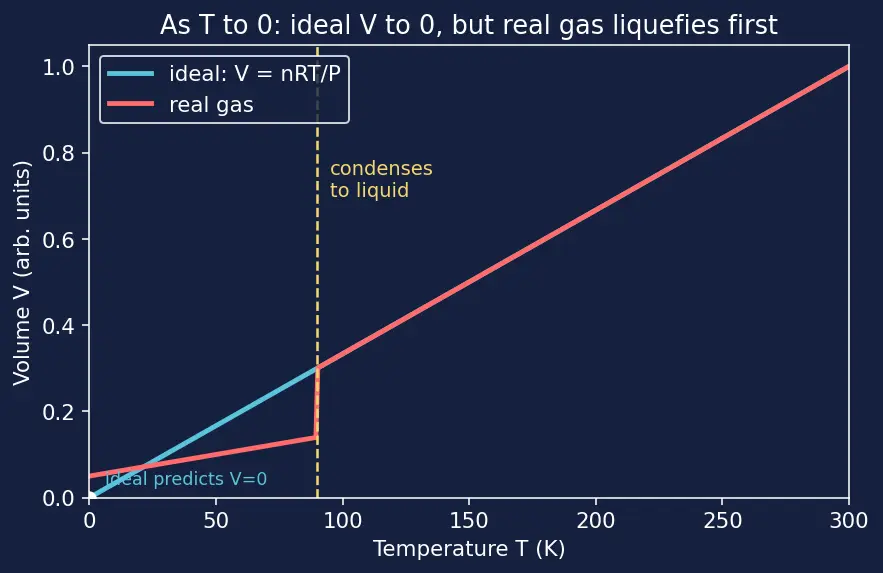 Figure — Combined gas law and ideal gas equation PV = nRT