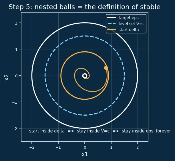 Figure — Lyapunov stability — Lyapunov function, positive definiteness