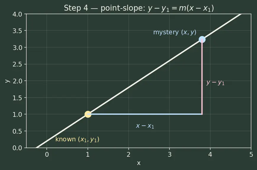 Figure — Equations of a line — slope-intercept, point-slope, two-point, standard (ax+by+c=0)