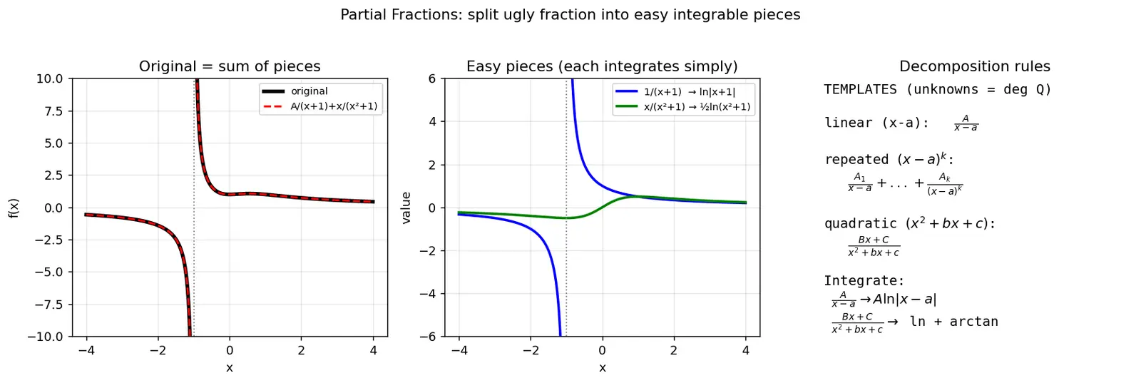 Figure — Partial fractions — linear, repeated, irreducible quadratic factors