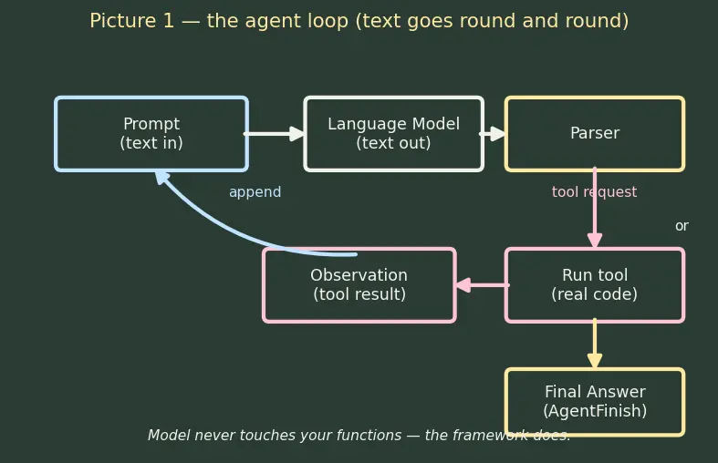 Figure — Agentic frameworks (LangChain, LlamaIndex)