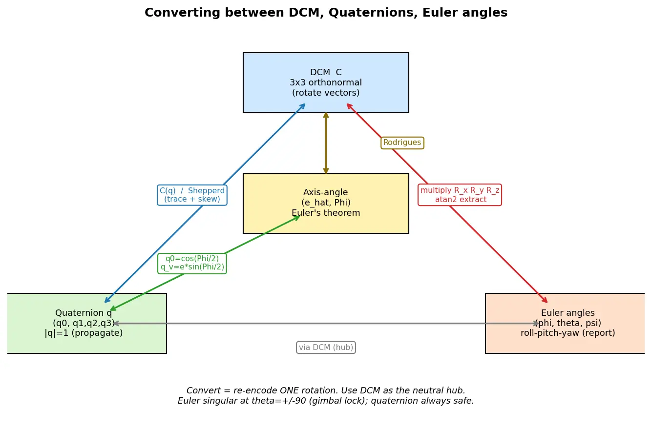 Figure — Converting between DCM, quaternions, Euler angles