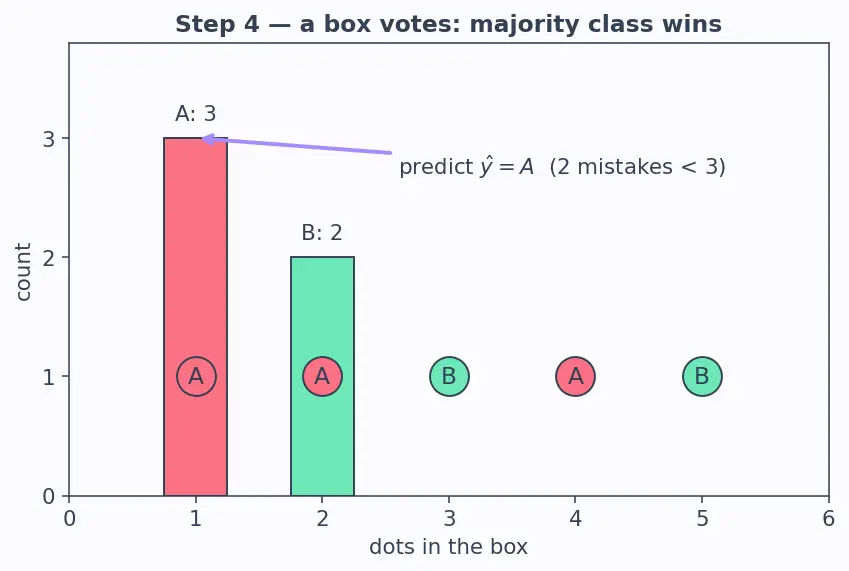 Figure — Decision tree structure and terminology