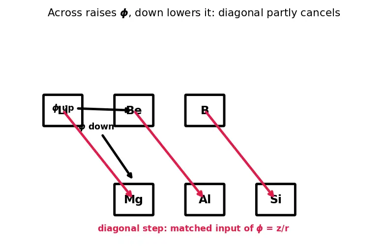 Figure — Diagonal relationship — Li - Mg, Be - Al, B - Si