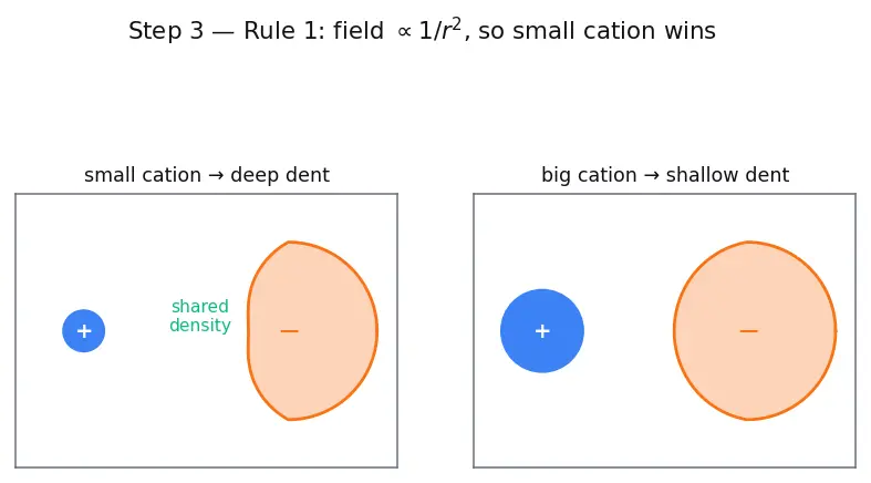 Figure — Fajan's rules — covalent character in ionic compounds