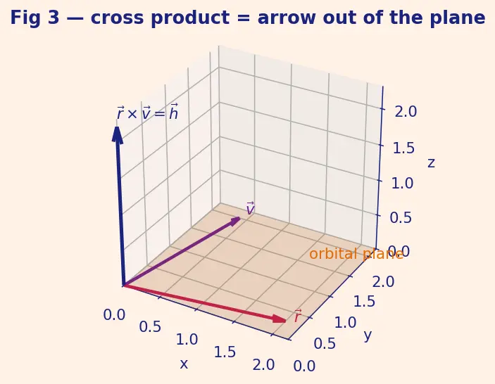 Figure — Physical meaning of each orbital element